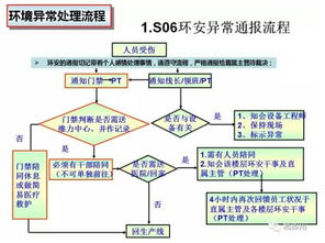 生產(chǎn)異常管理流程及5W2H匯報(bào)標(biāo)準(zhǔn)格式