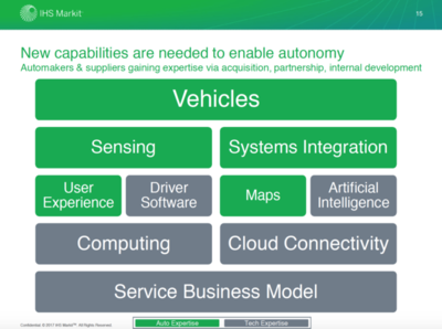 從IHS Markit上海車展洞察自動(dòng)駕駛趨勢(shì) 人工智能在系統(tǒng)集成服務(wù)中的行業(yè)應(yīng)用