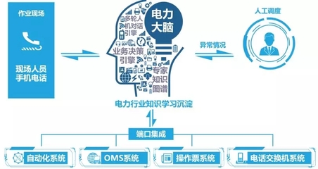 世界一流配電網(wǎng) 人工智能行業(yè)應(yīng)用系統(tǒng)集成服務(wù)的未來(lái)愿景